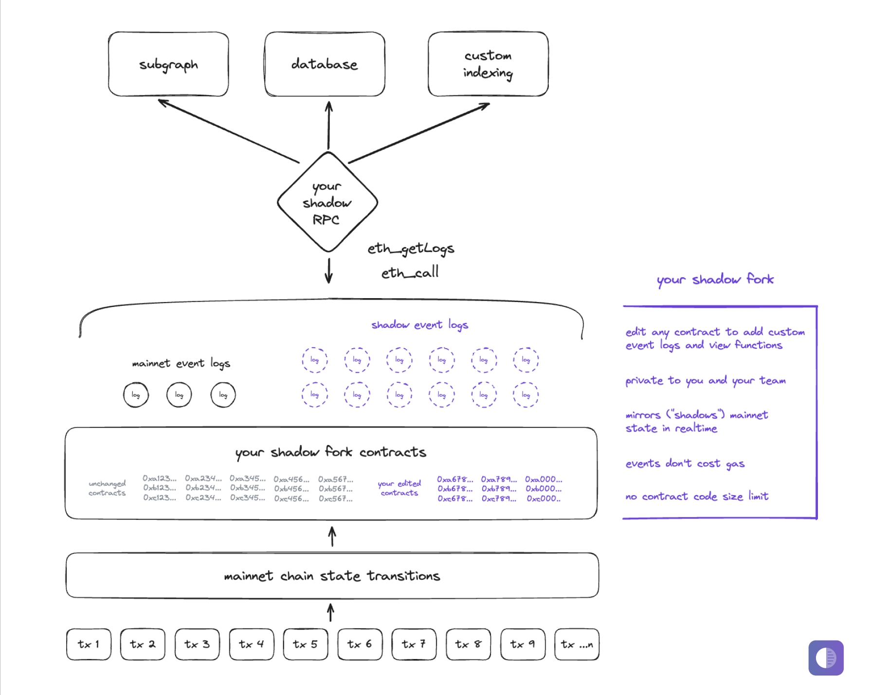 Shadow Fork Diagram